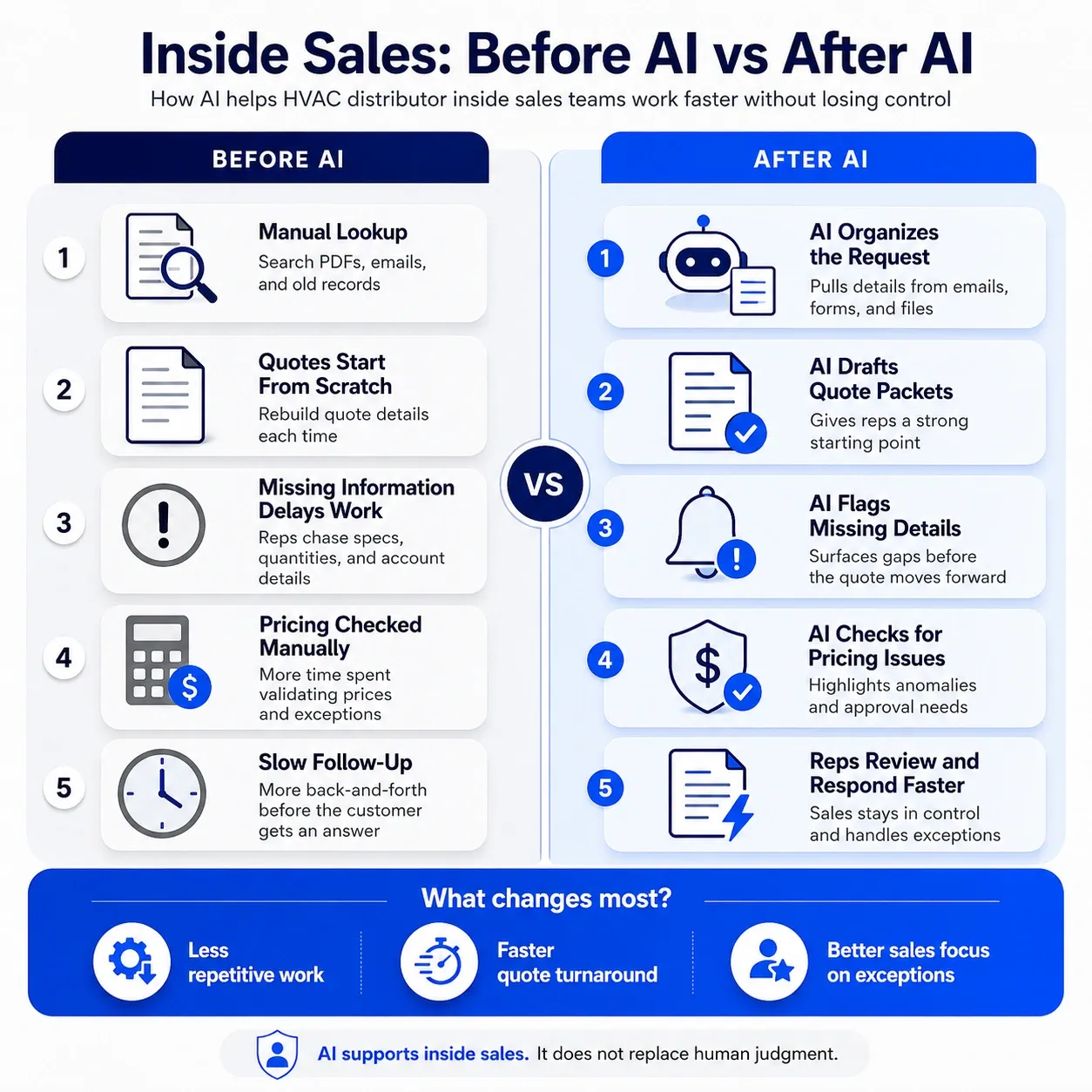 How AI helps HVAC distributors inside sales teams work faster without losing control.