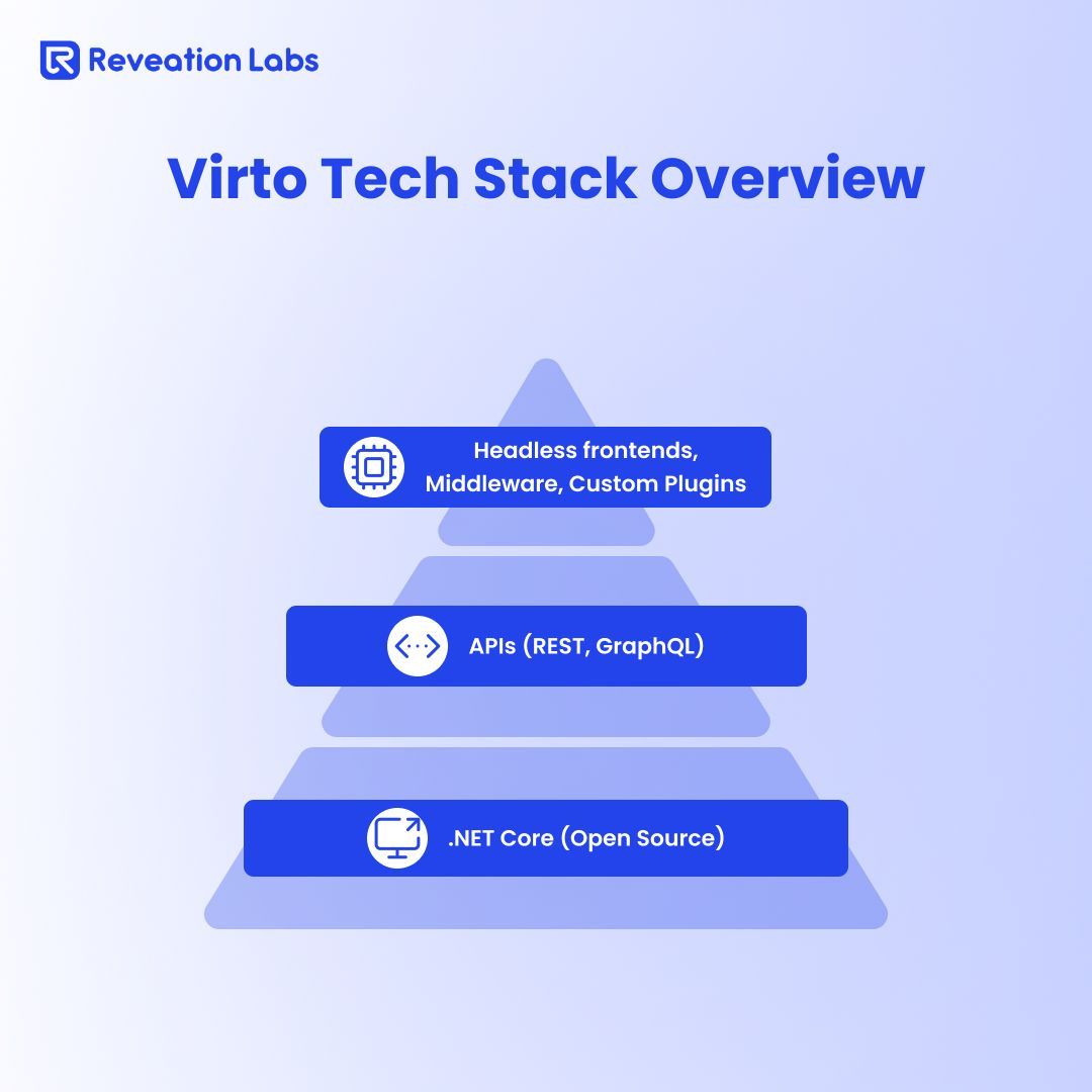 Virto Tech Stack Overview.jpg