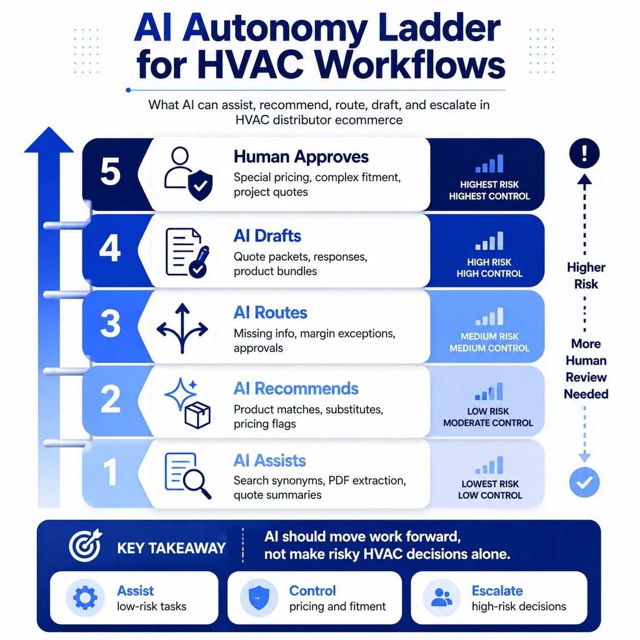 AI Autonomy Ladder for HVAC Workflows