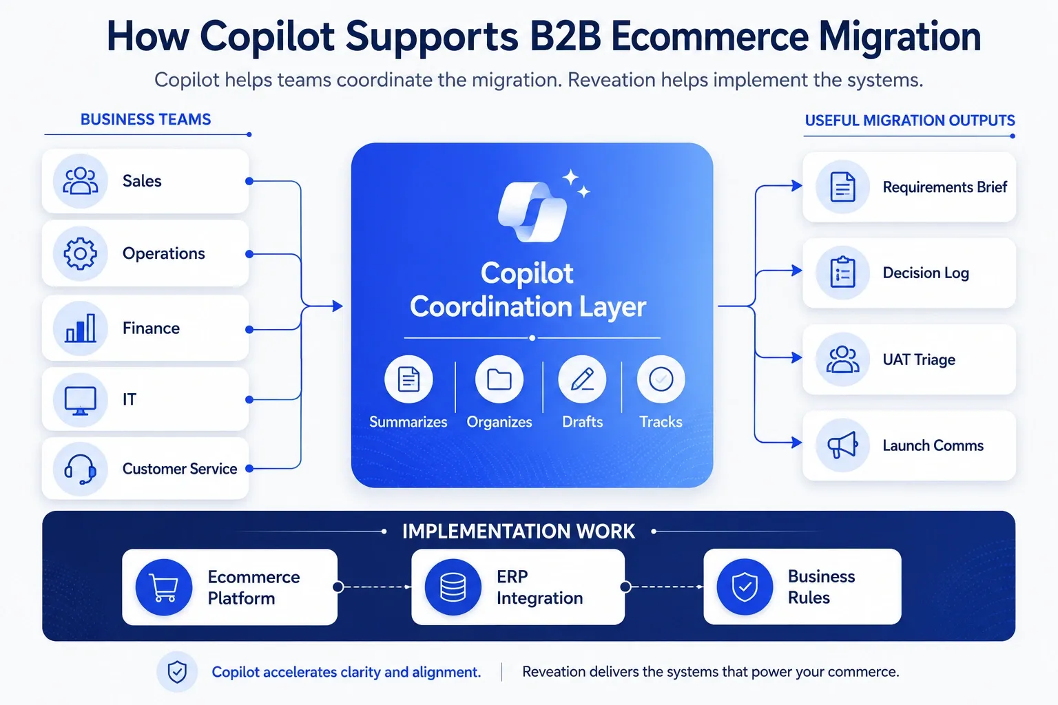Modern infographic showing Microsoft Copilot for Business as a coordination layer between business teams, migration outputs, and implementation work during B2B ecommerce migration.