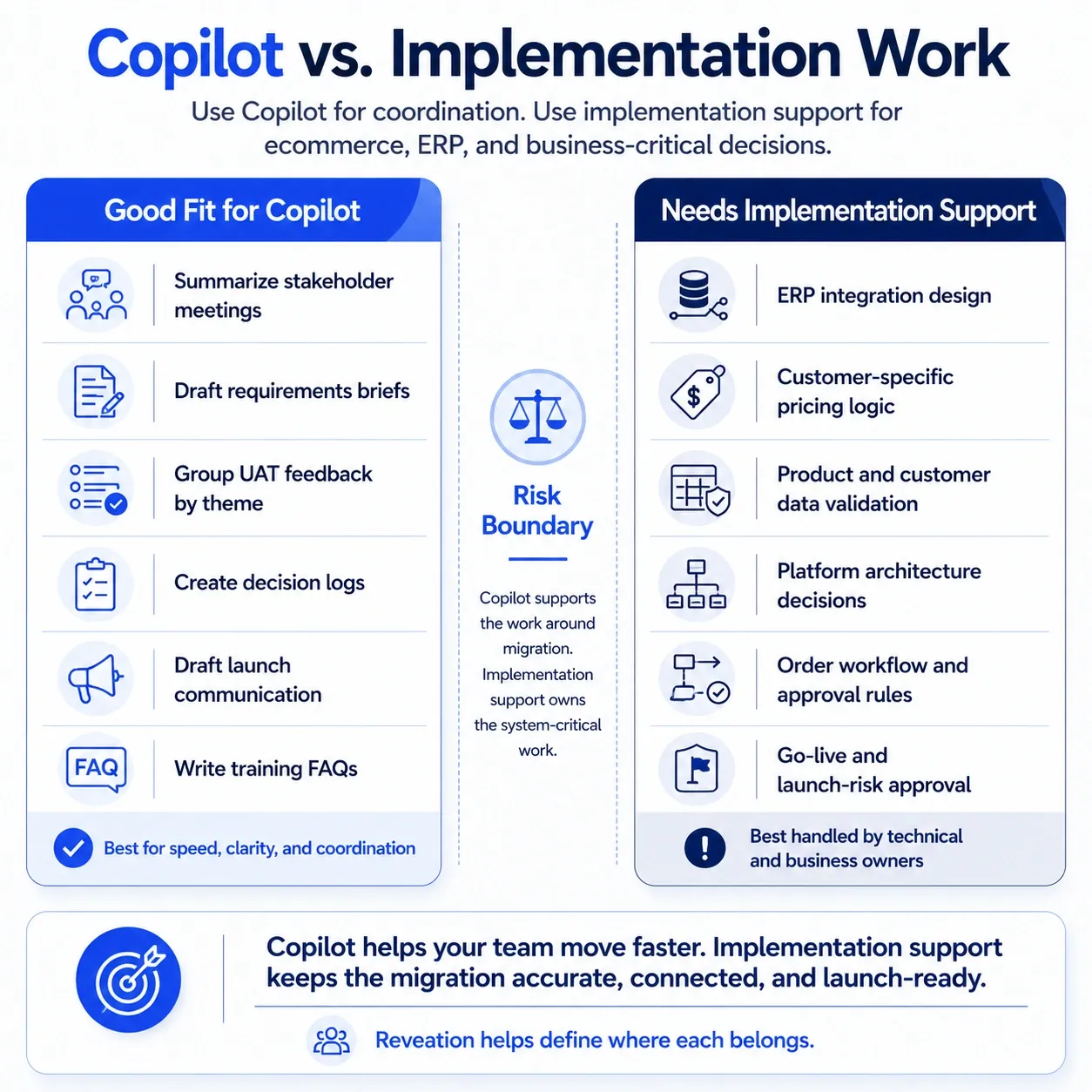 Square infographic comparing migration tasks that are a good fit for Copilot with tasks that need implementation support, including ERP integration, pricing logic, data validation, and go-live approval.