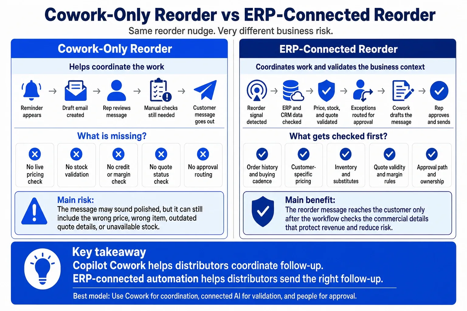 Comparison infographic showing how a Cowork-only reorder workflow coordinates follow-up, while an ERP-connected reorder workflow validates order history, pricing, inventory, approvals, and rep review.
