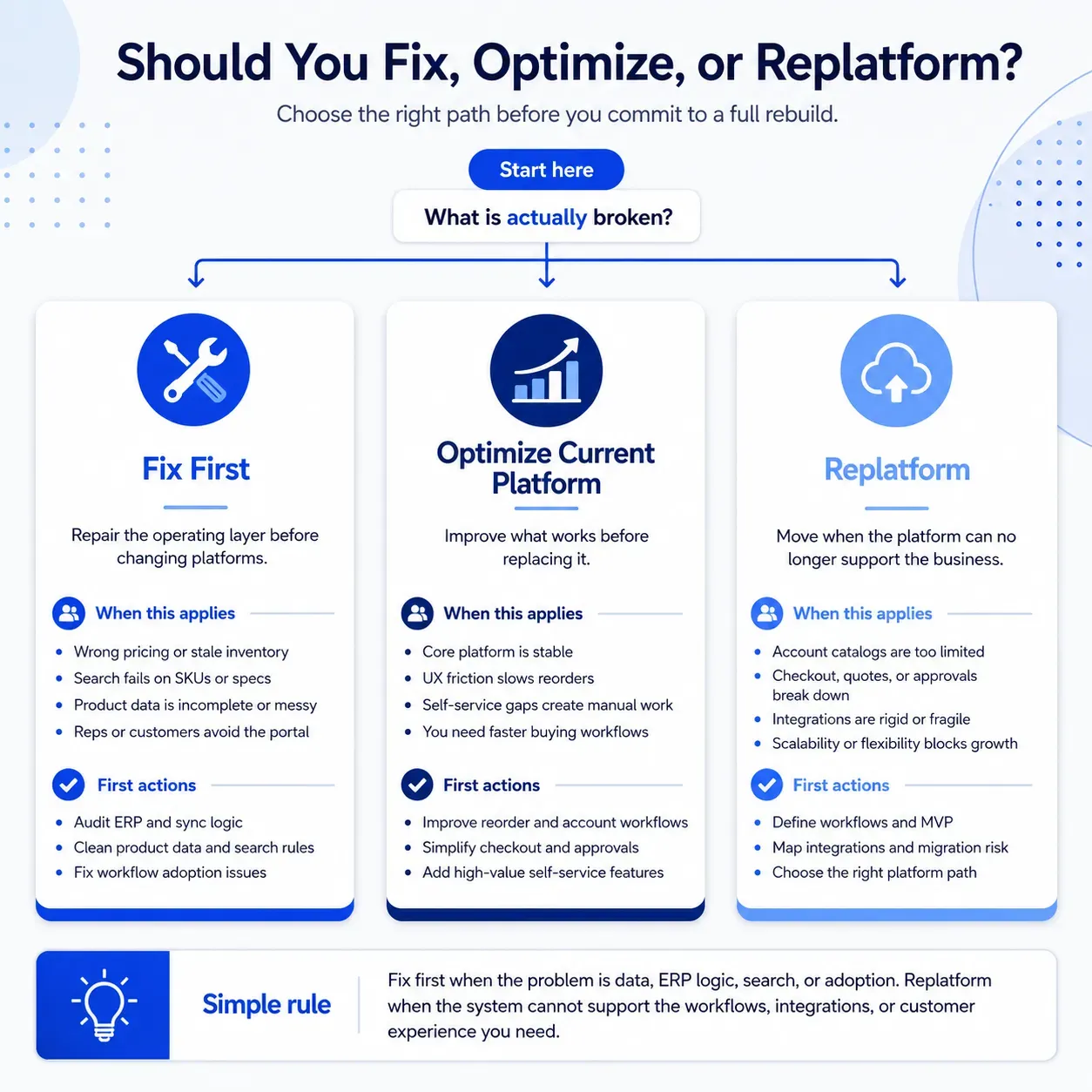 Fix, Optimize and Replatform