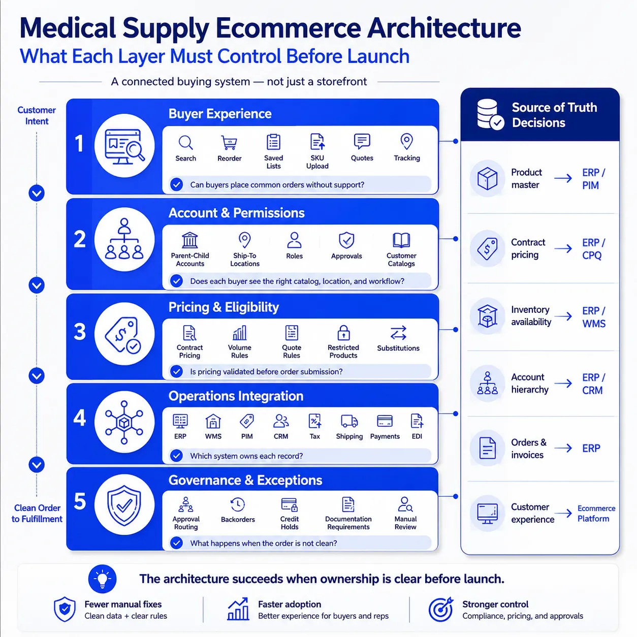Medical Supply Ecommerce Architecture: What Each Layer Must Control