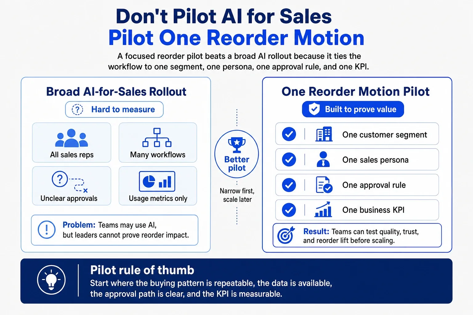 Infographic comparing a broad AI-for-sales rollout with a focused distributor reorder pilot using one segment, one persona, one approval rule, and one KPI.