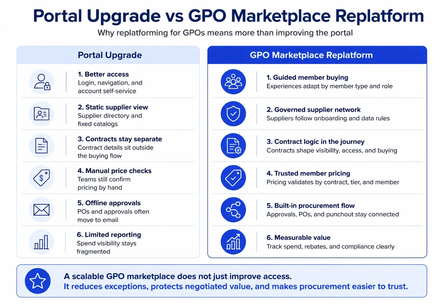 Comparison infographic showing the difference between a portal upgrade and a GPO marketplace replatform