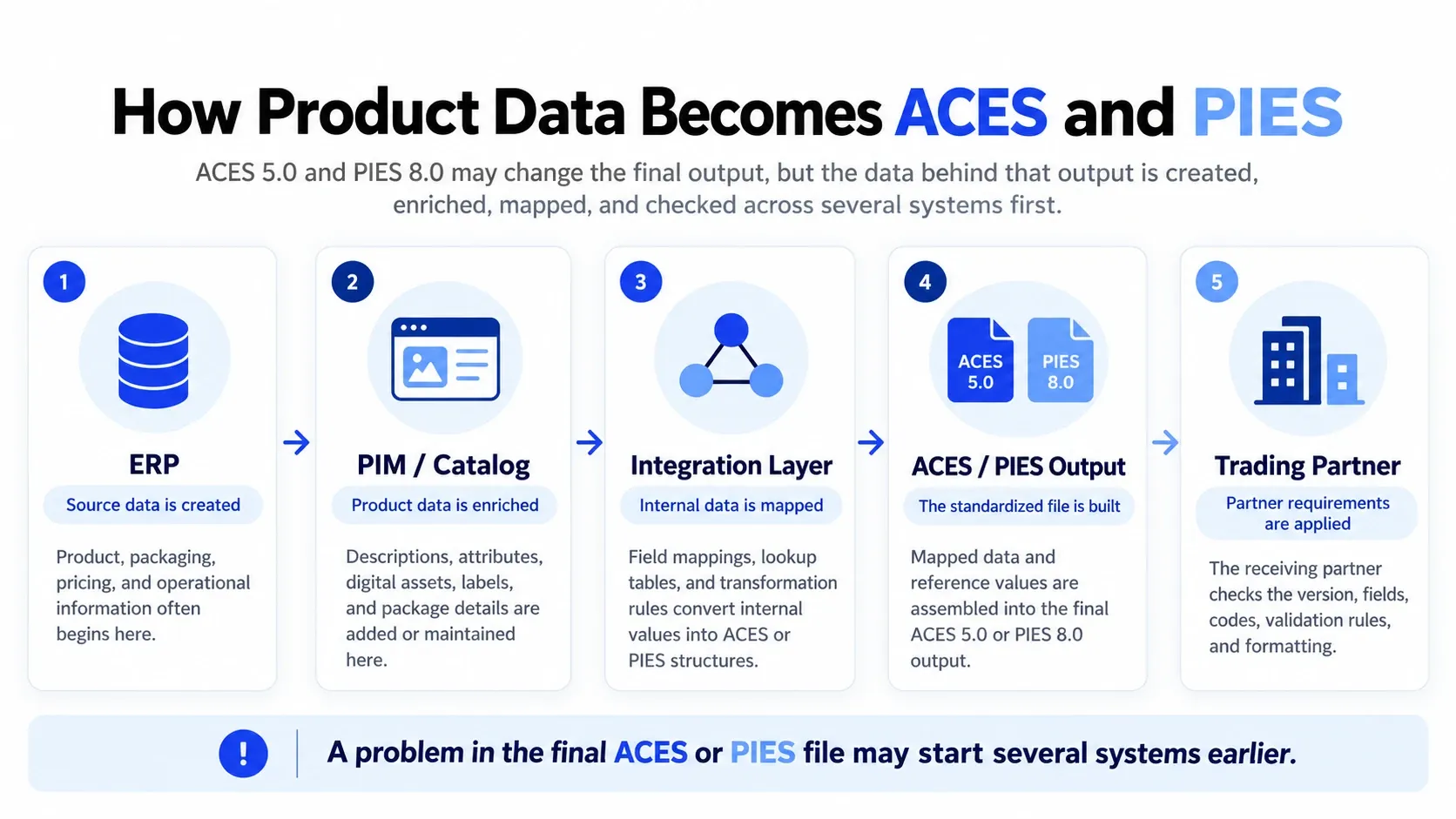 Infographic showing how automotive product data moves from ERP to PIM or catalog systems, through an integration layer, into ACES 5.0 or PIES 8.0 output, and finally to a trading partner.