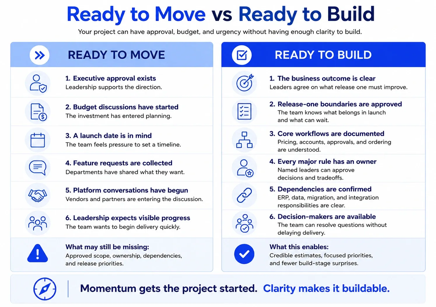 Ready to Move versus Ready to Build checklist for a B2B ecommerce replatform, comparing project momentum with scope, ownership, dependencies, and delivery readiness.