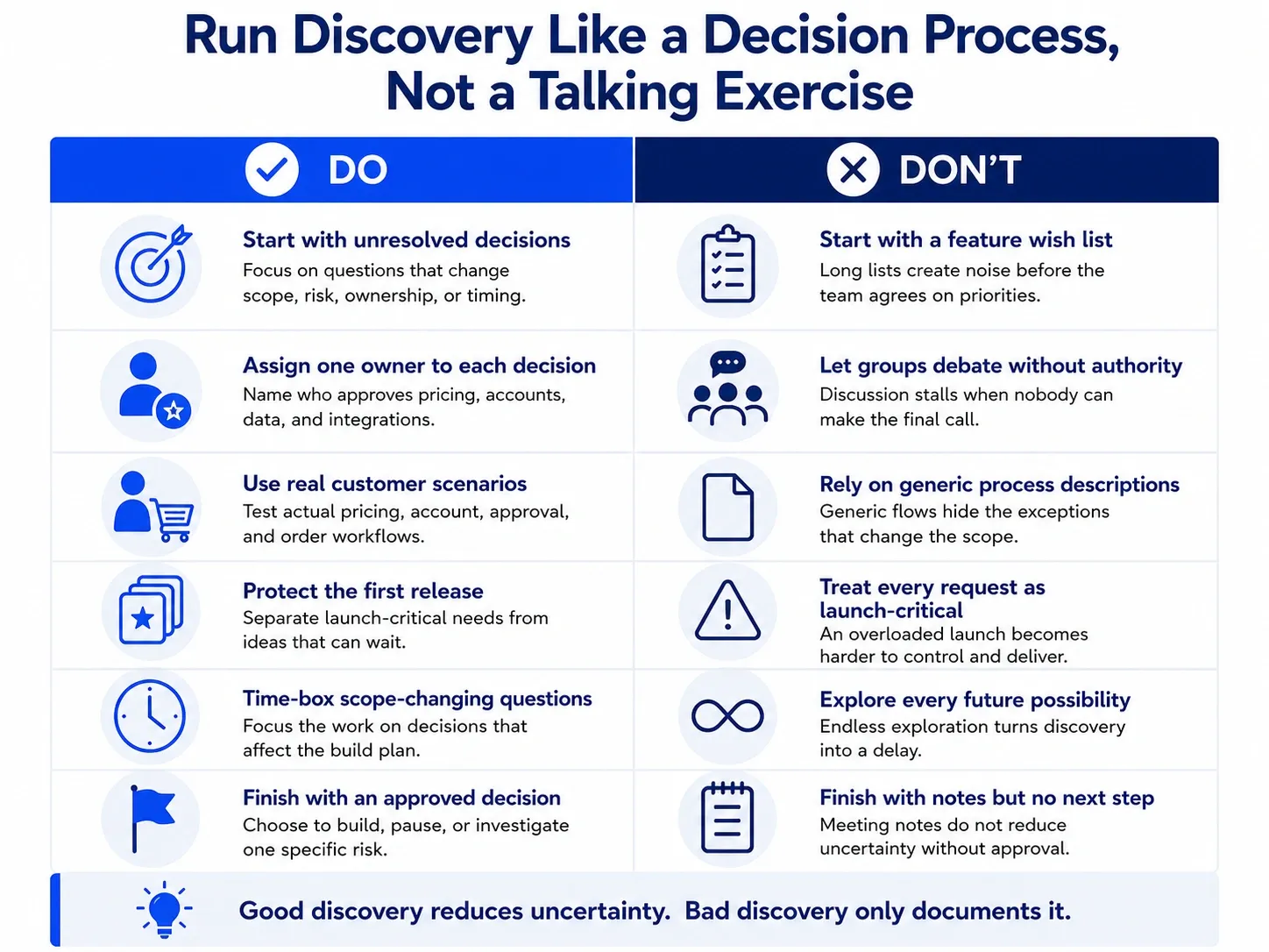 Do and don’t comparison for running B2B ecommerce discovery before a replatform, covering decision ownership, real customer scenarios, release-one priorities, time-boxing, and approved next steps.