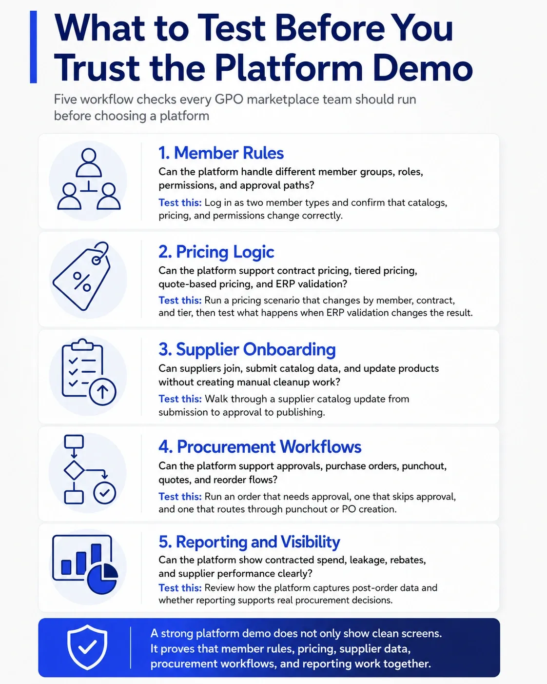 Checklist infographic showing what GPO teams should test before trusting a platform demo