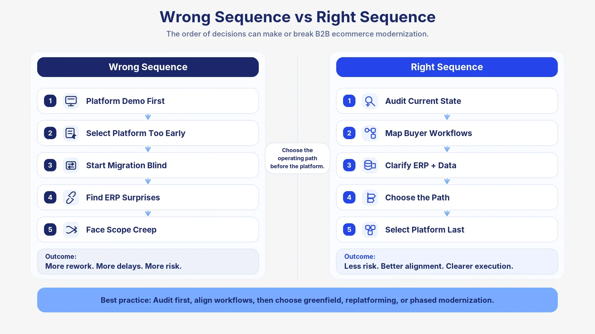 The Wrong Sequence vs The Right Sequence: Why B2B ecommerce modernization succeeds or fails based on the order of decisions